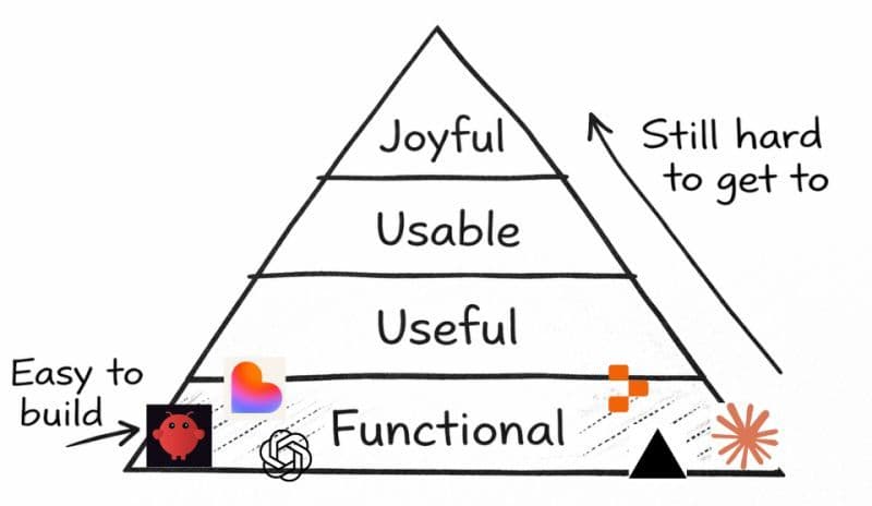The software hierarchy of needs as a pyramid: Functional at the base, then Useful, Usable and Joyful. AI app builders make Functional easy to build; the levels above are still hard to get to.